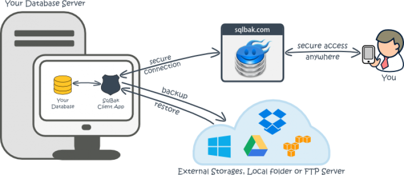 SqlBak Review - SQL Server Database Backup and Monitoring Tool
