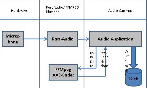 Best Nero AAC Codec Alternatives