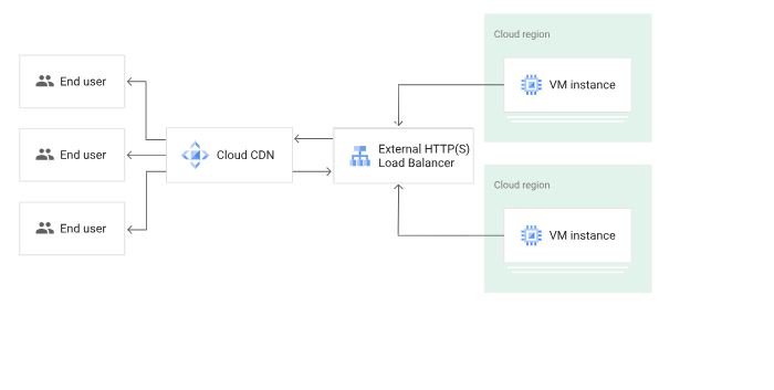 Best CDN Providers