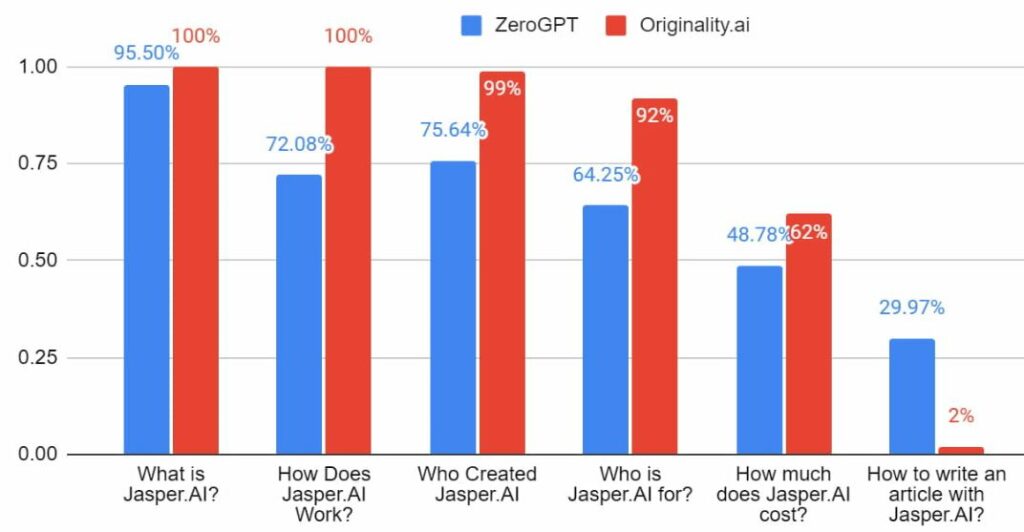 Copyleaks vs Zerogpt