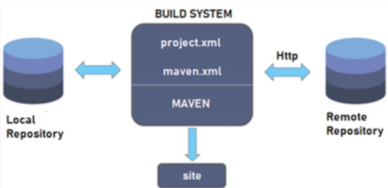 Maven review