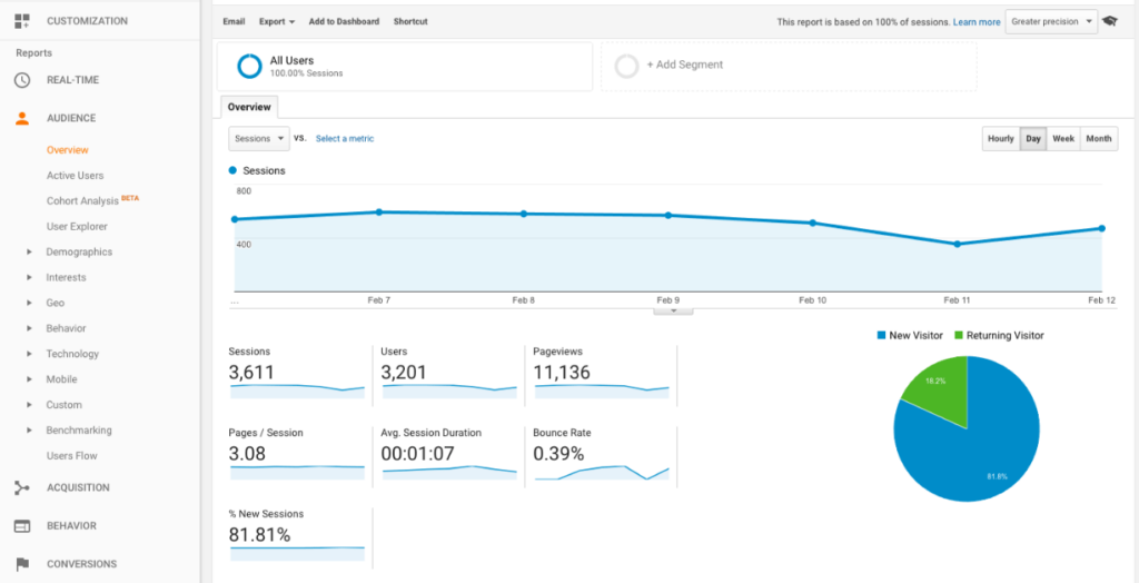 Google Analytics vs Looker Studio