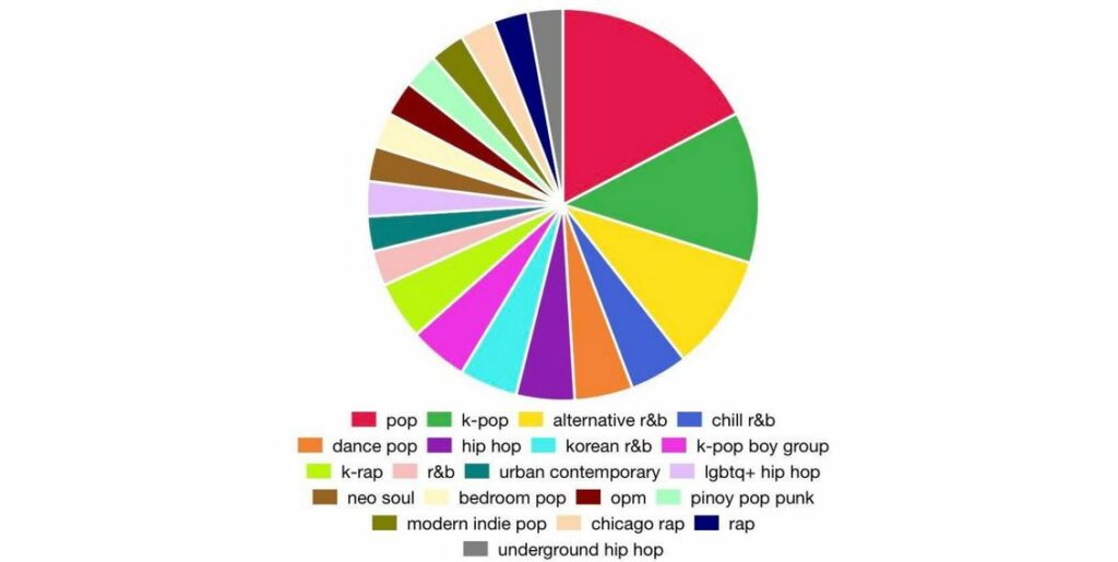 How to Create a Spotify Pie Chart