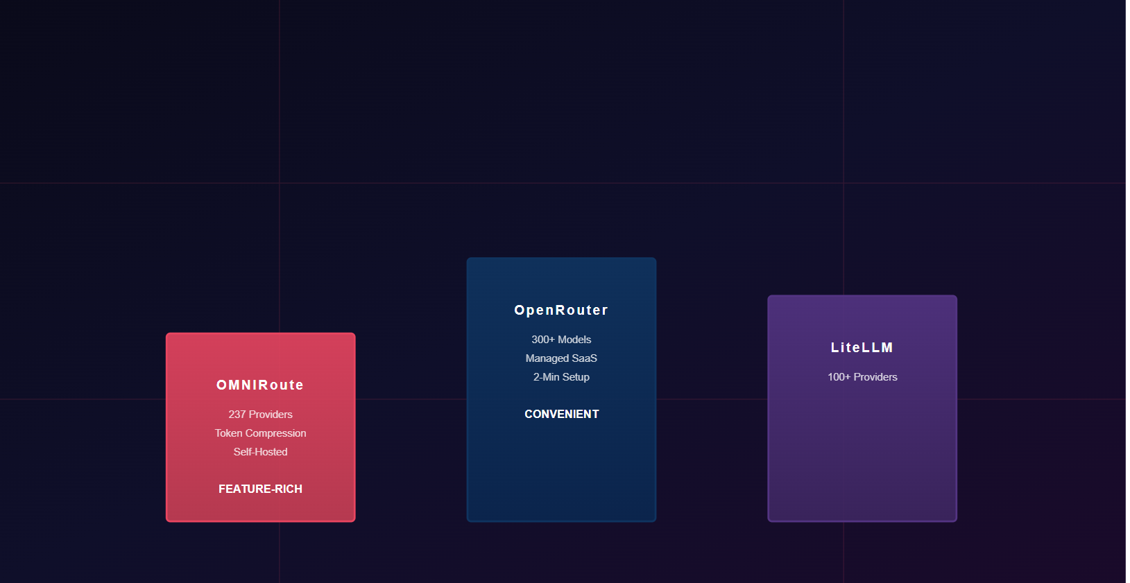 OmniRoute vs. OpenRouter vs. LiteLLM: The 2026 AI Gateway Showdown