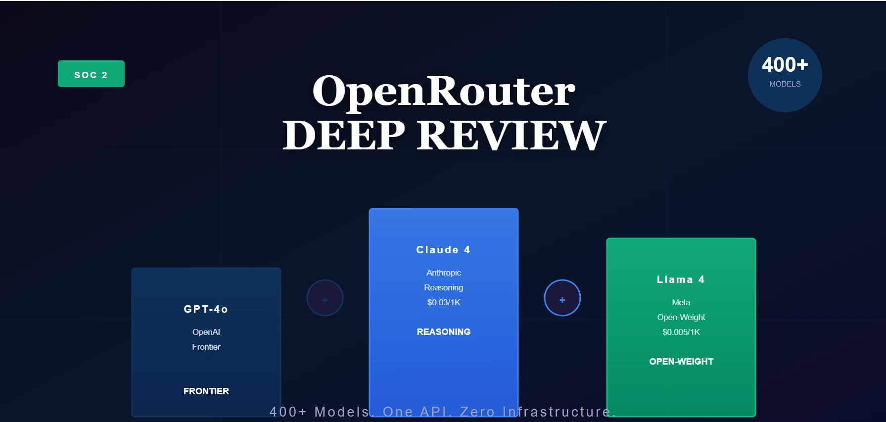 OpenRouter Review 2026: The Managed AI Gateway with 400+ Models