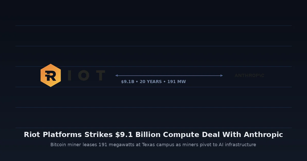 Riot Platforms Strikes $9.1 Billion Compute Deal With Anthropic