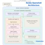 NVIDIA OpenShell agent sandbox architecture