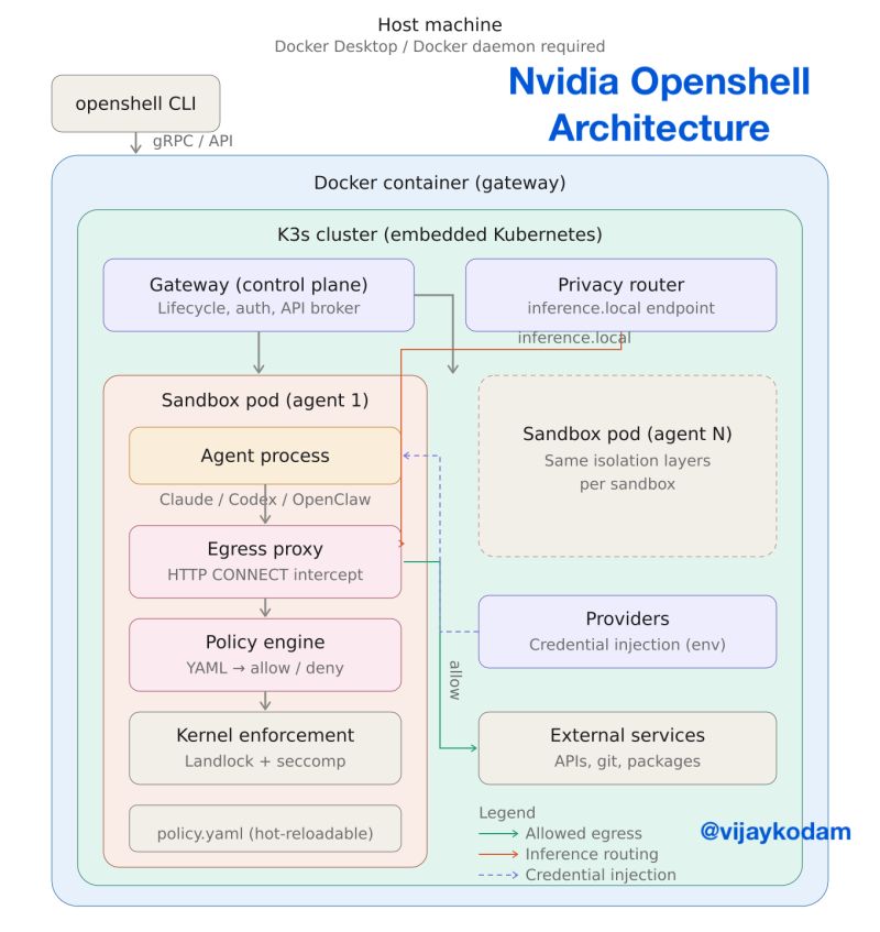 NVIDIA OpenShell agent sandbox architecture