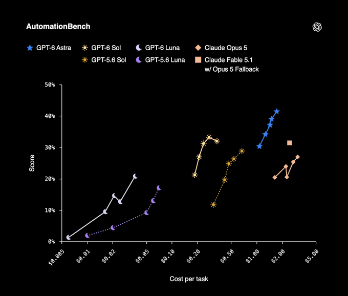 OpenAI GPT-6 Sol and Luna benchmark chart