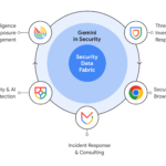 Google Unified Security architecture diagram