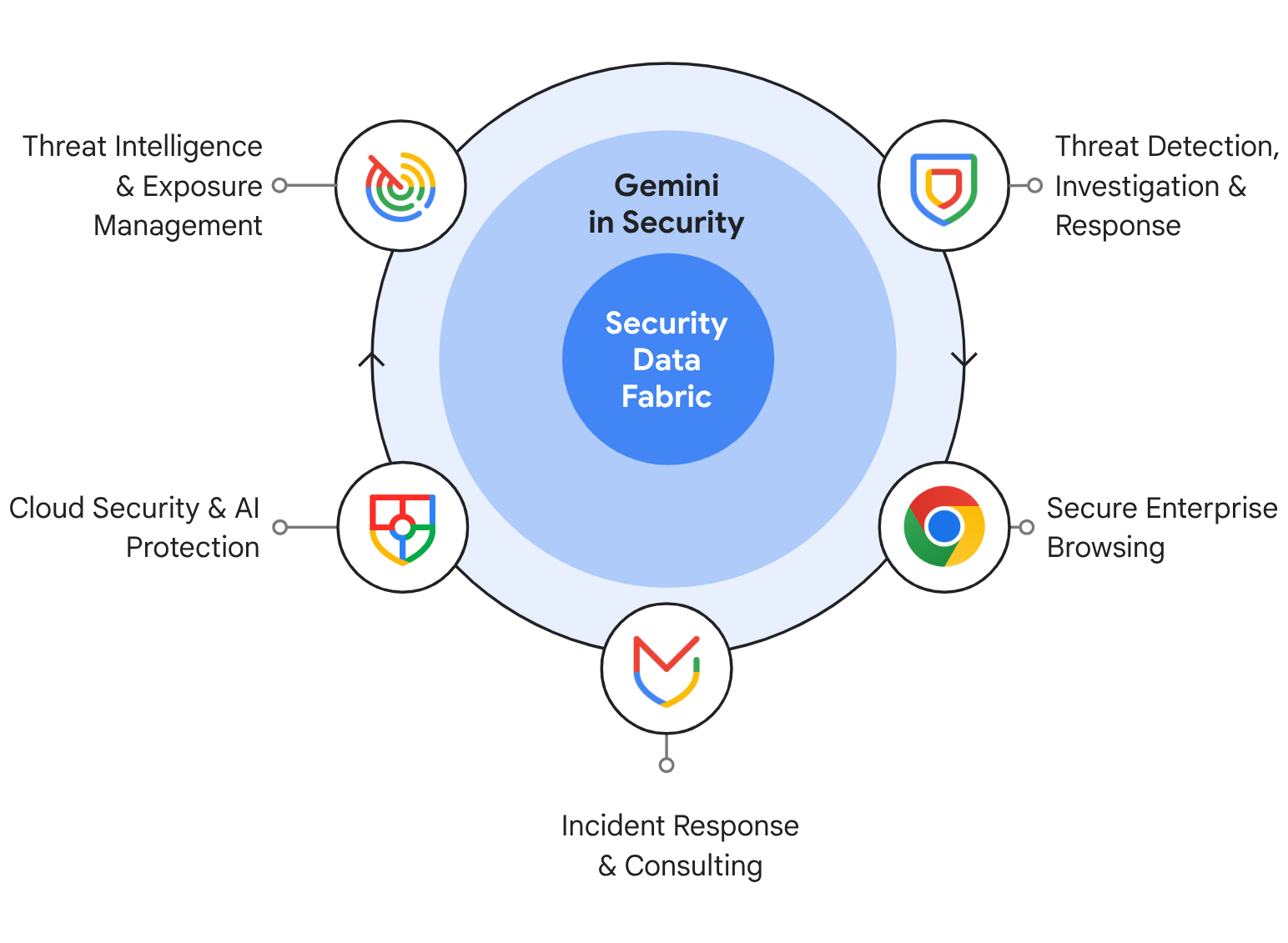 Google Unified Security architecture diagram