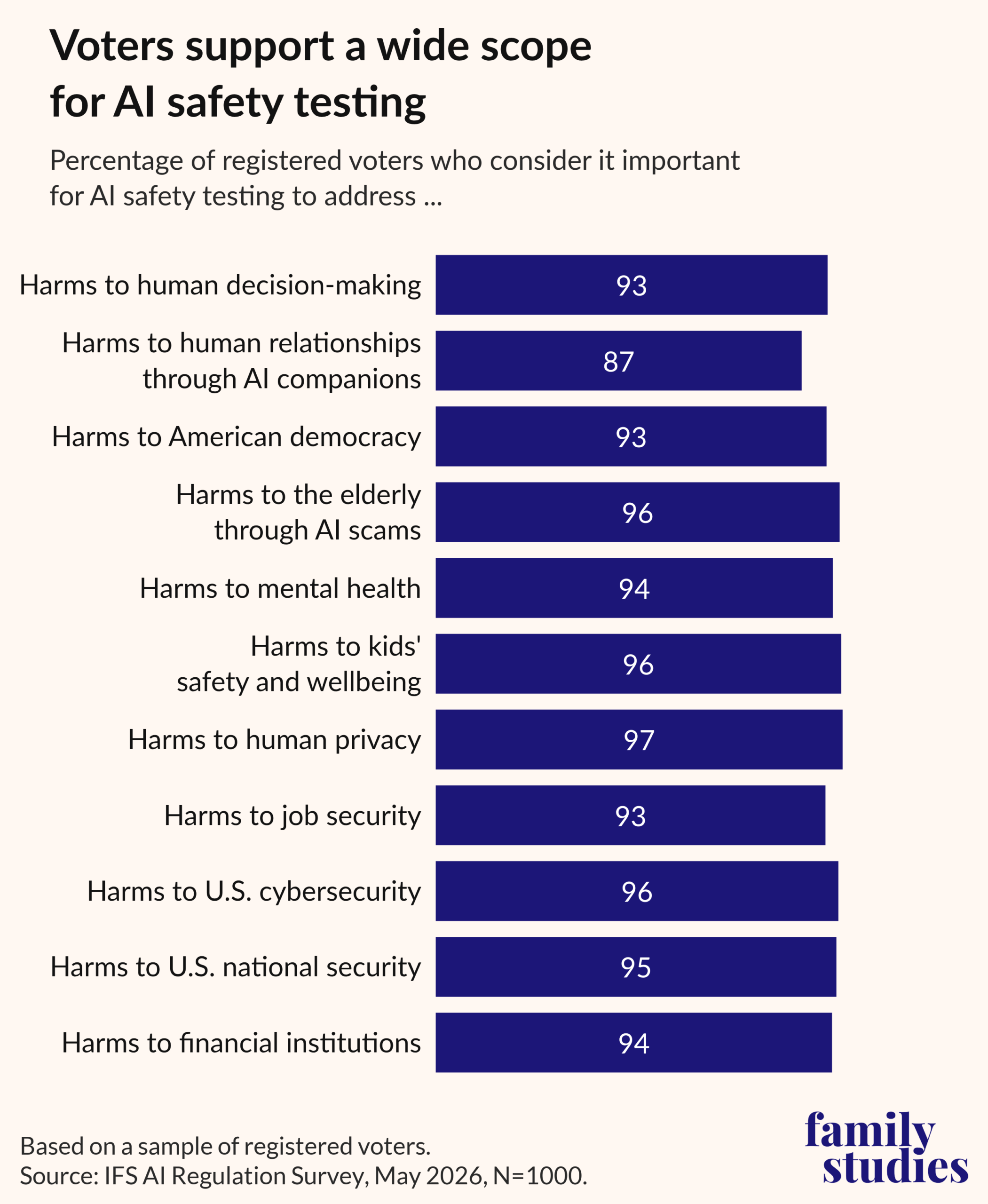 AI safety testing chart