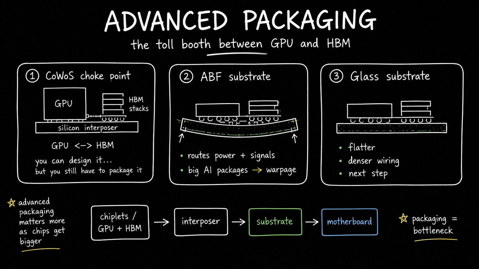 Advanced semiconductor packaging connecting GPUs and HBM