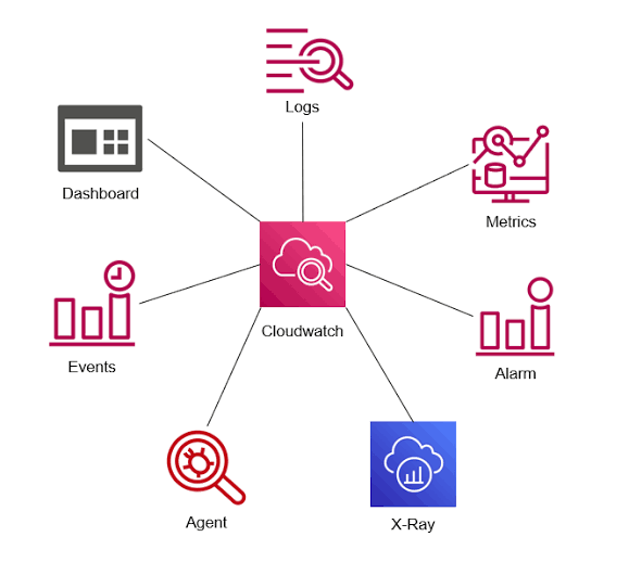 AWS CloudWatch Omni Expands AI-Powered Observability for Applications and Agents