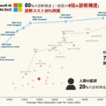 Chart showing Microsoft’s MAI-DxO diagnostic AI research; verify the exact figure and reuse rights