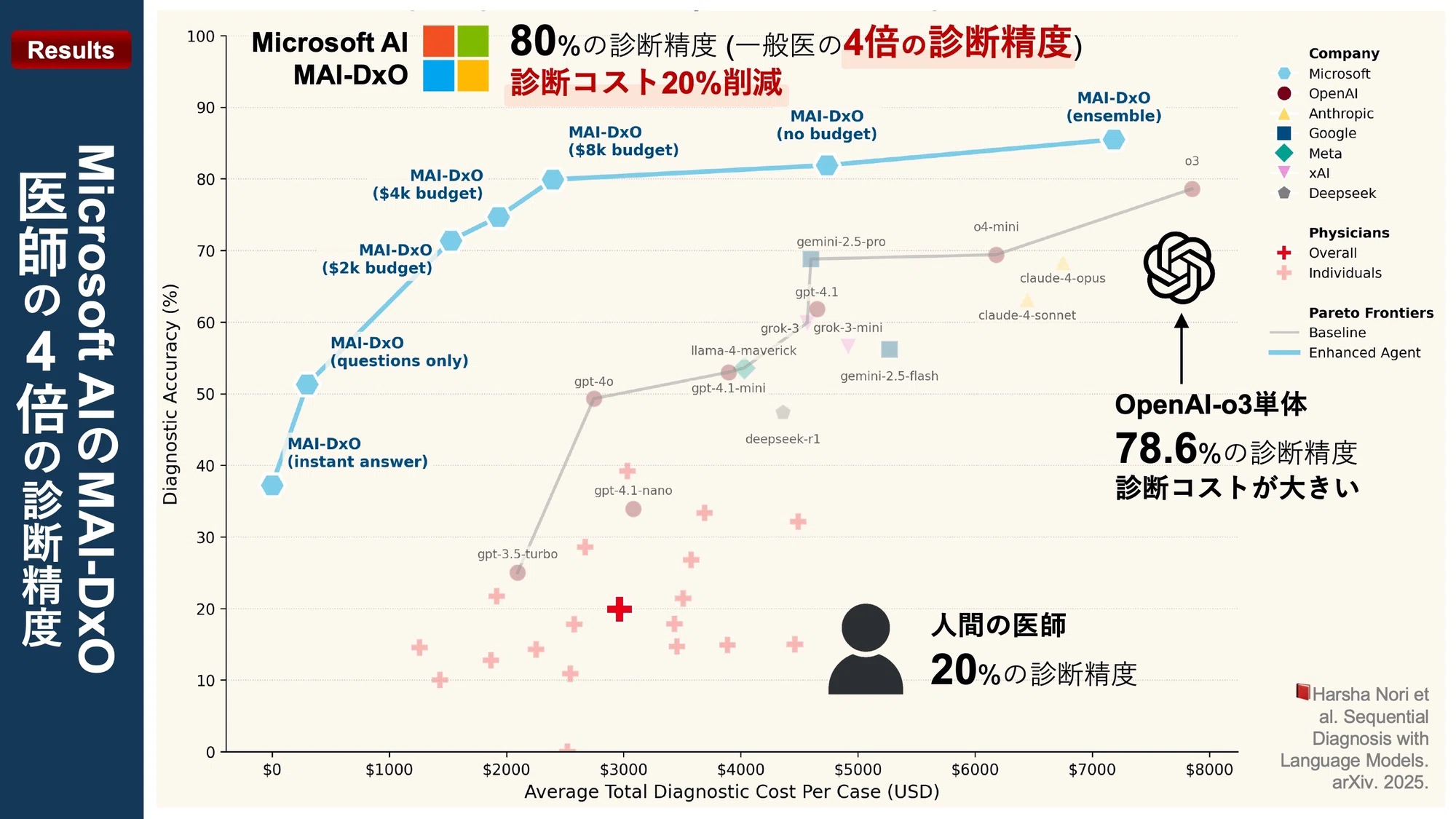 Chart showing Microsoft’s MAI-DxO diagnostic AI research; verify the exact figure and reuse rights