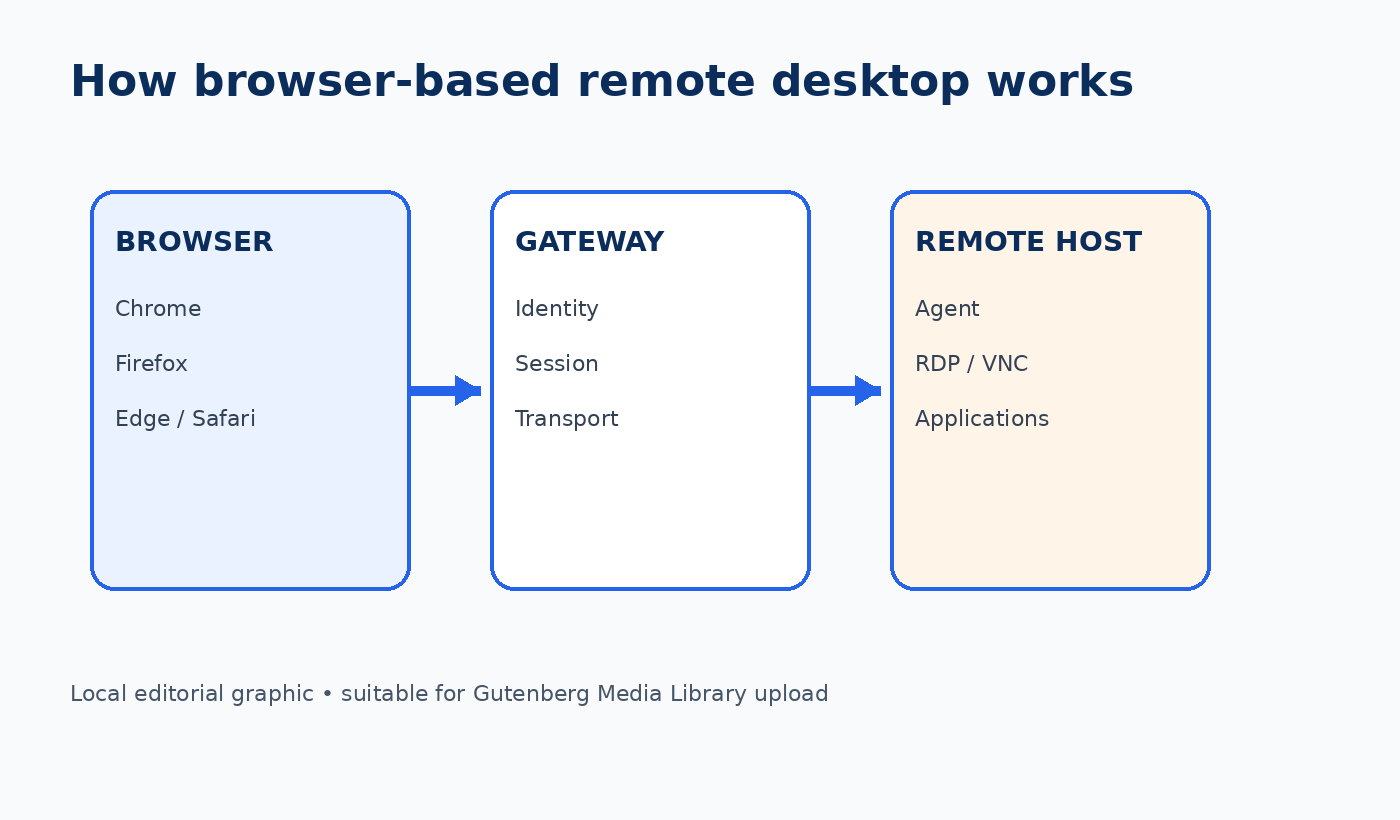 Browser access chain showing browser, gateway, agent and remote operating system