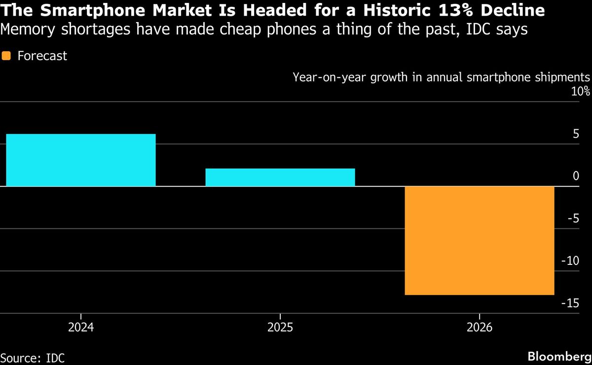 Global smartphone shipments post their steepest third-quarter decline in 14 years
