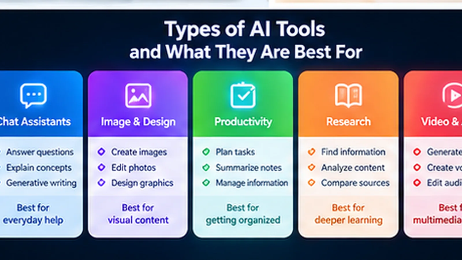 Decision chart for matching common everyday tasks to AI tool categories