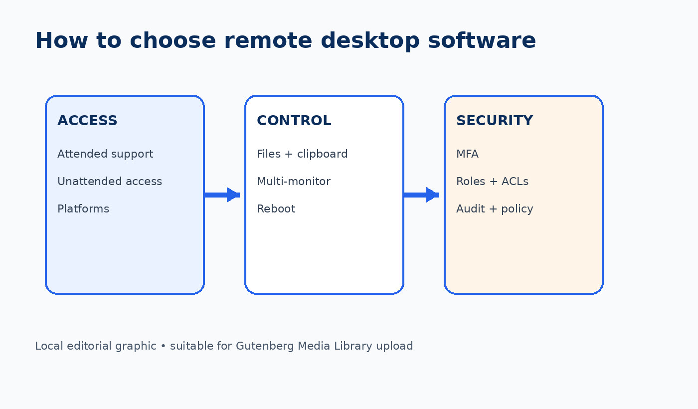Remote desktop selection framework covering access, control, security, performance and operations